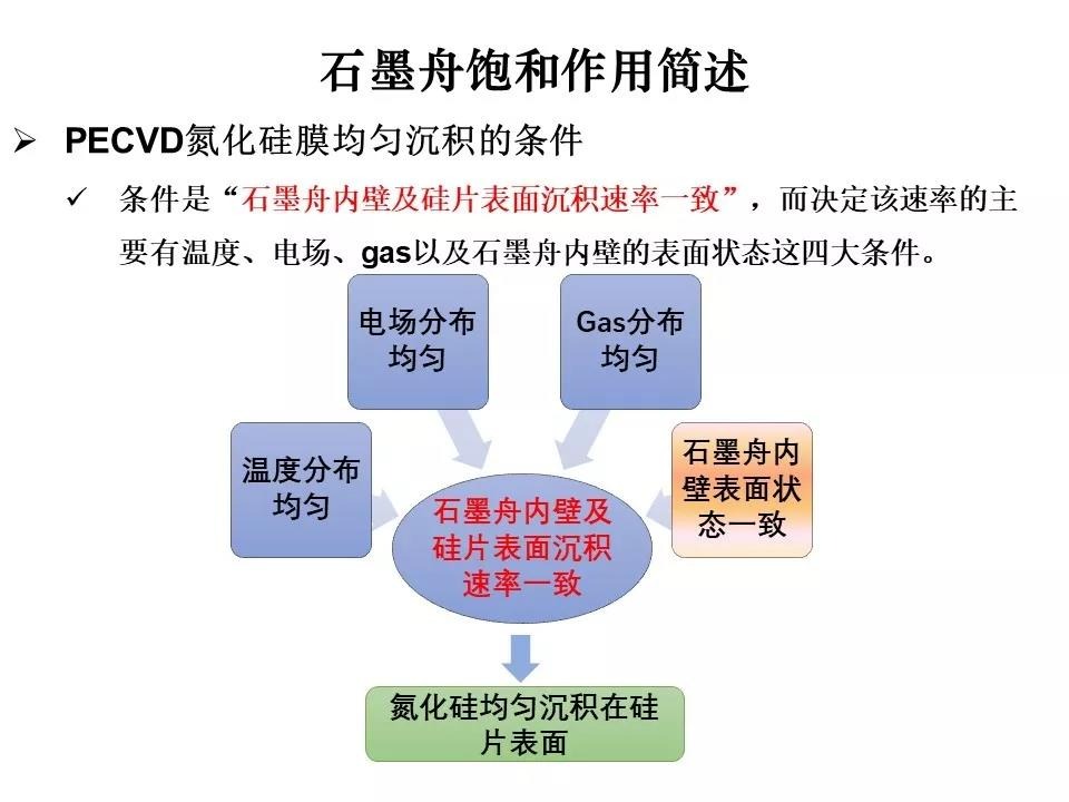 pecvd石墨舟飽和的簡述